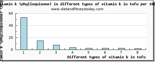 vitamin k in tofu vitamin k (phylloquinone) per 100g